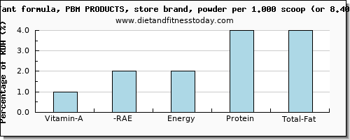 vitamin a, rae and nutritional content in vitamin a in infant formula